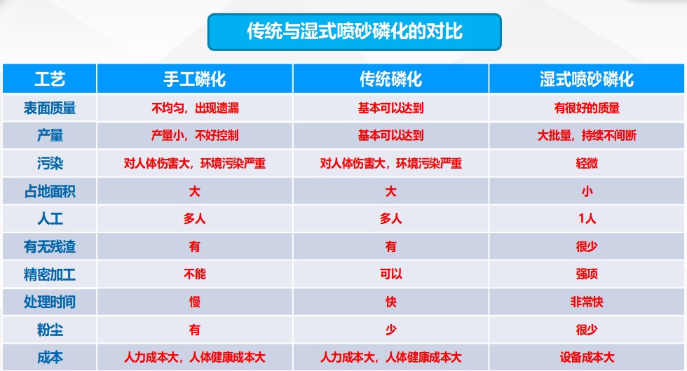 汽車零部件的表面磷化處理，全自動磷化清洗工藝<div   id=